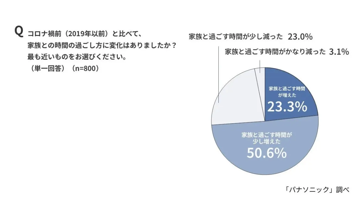 コロナ禍前と比べて家族と過ごす時間の変化