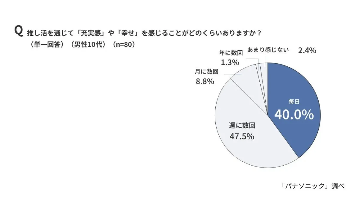 推し活を通じて「充実感」や「幸せ」を感じる頻度(男性10代)