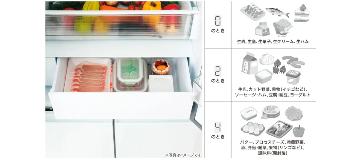冷蔵庫の内部と食品の保存情報を示す画像。左側は食品が収納された冷蔵庫の引き出しで、右側は「0のとき」「2のとき」「4のとき」という区分で、生肉、牛乳、バターなど、状況に応じた食品リストがイラストと文字で記されている