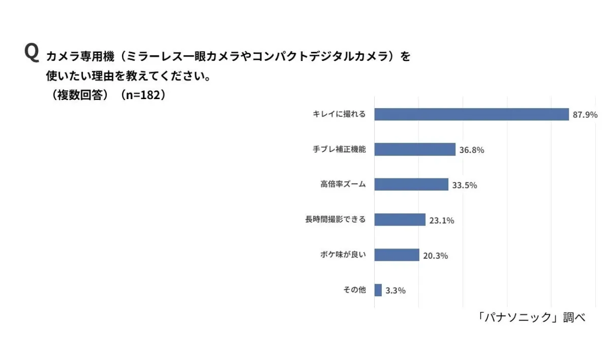 カメラ専用機を使いたい理由
