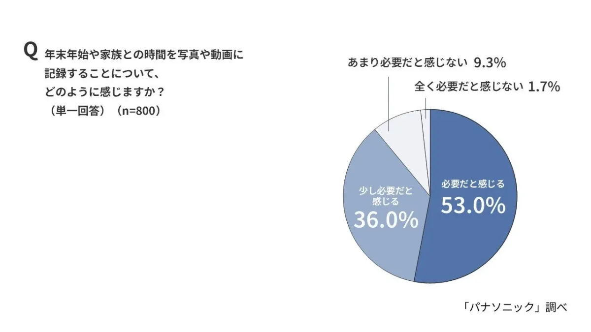 年末年始の家族の時間を写真や動画に記録することへの意識
