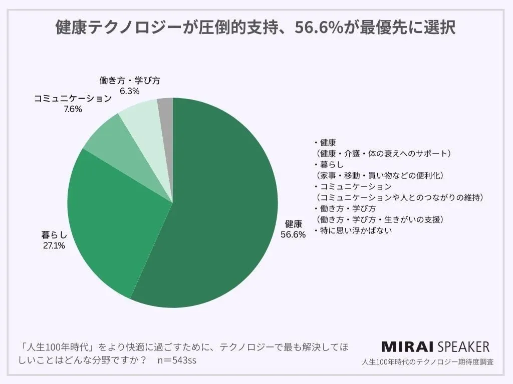 最も解決してほしい分野は「健康」