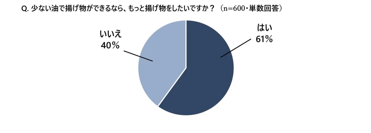 少ない油で揚げ物への意欲