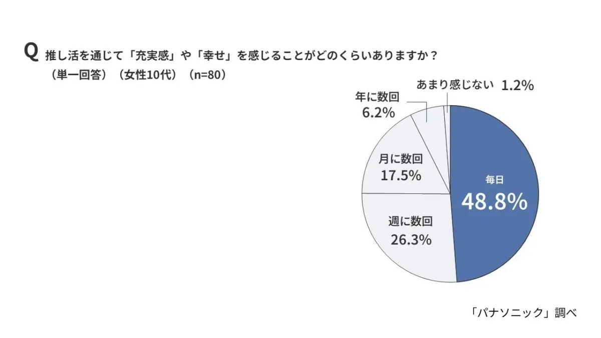 推し活を通じて「充実感」や「幸せ」を感じる頻度(女性10代)