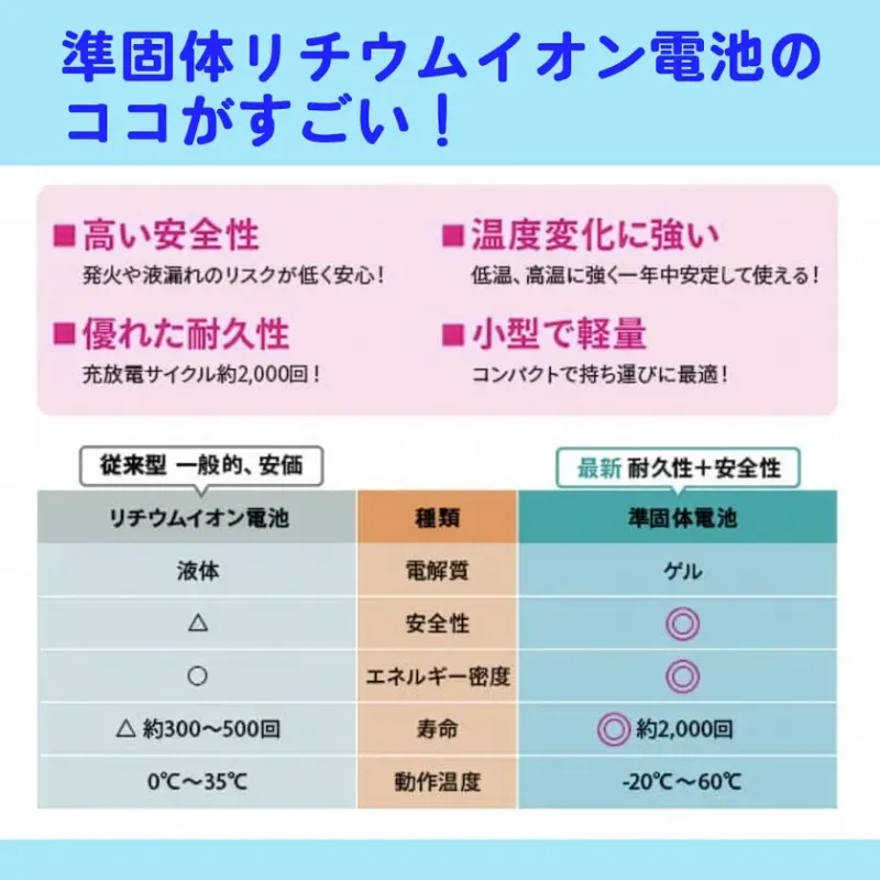 準固体リチウムイオン電池の説明