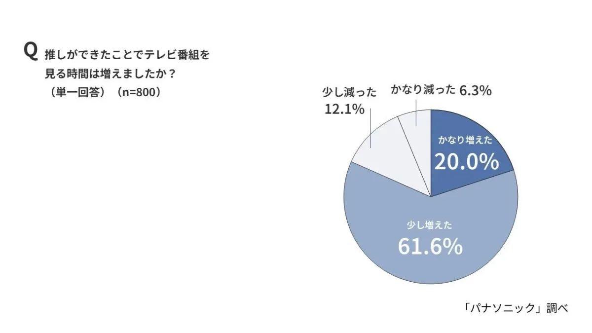 推しができたことでテレビ番組を見る時間は増えたか