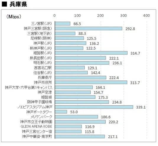 兵庫県の4社平均下り通信速度