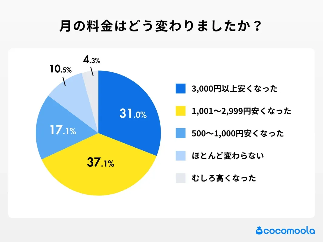 乗り換え前後で、月の料金はどう変わりましたか?