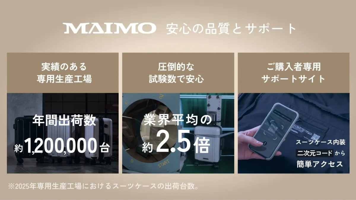 MAIMOブランドのスーツケースに関する情報です。専用生産工場での年間出荷数約120万台、業界平均の2.5倍の試験数、購入者専用サポートサイトへの二次元コードからの簡単アクセスを通じて、安心の品質と手厚いサポート体制をアピールしています。