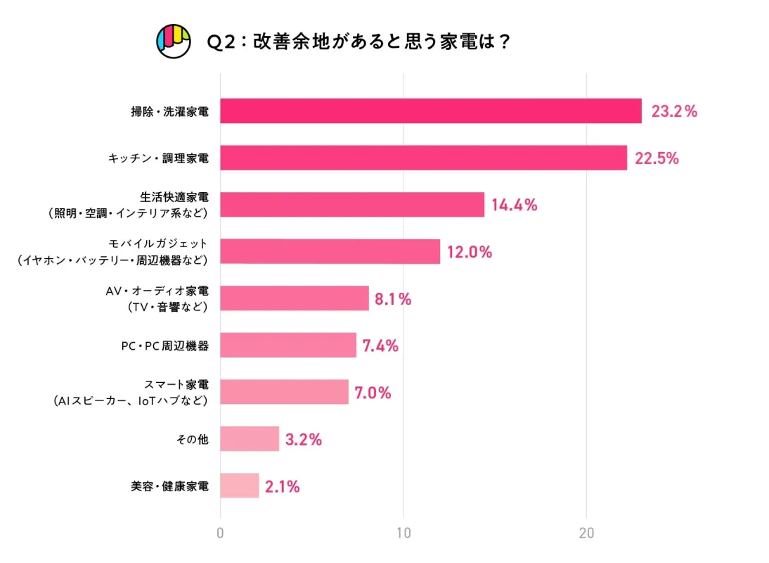 改善余地があると思う家電