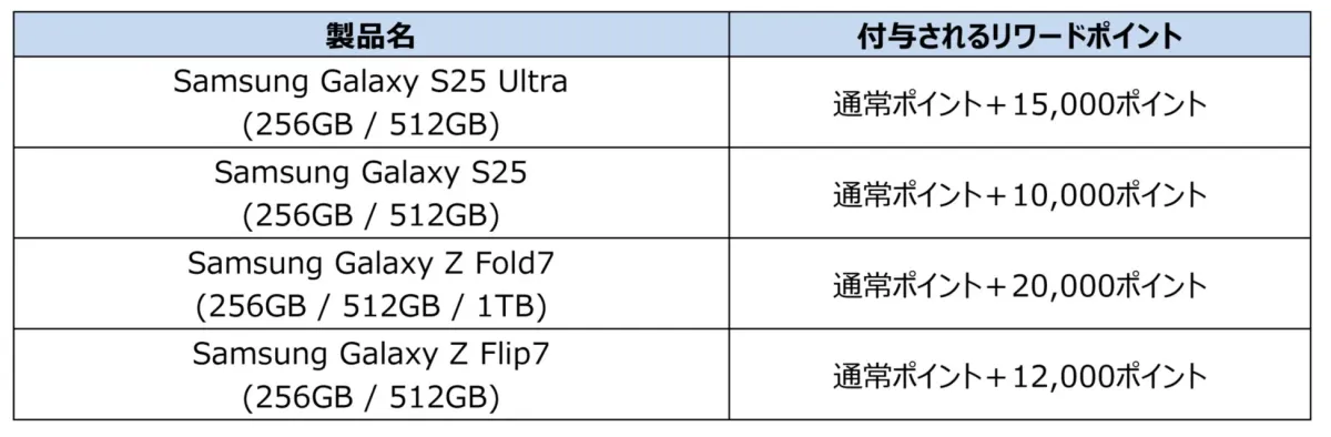 対象スマートフォン製品とリワードポイント