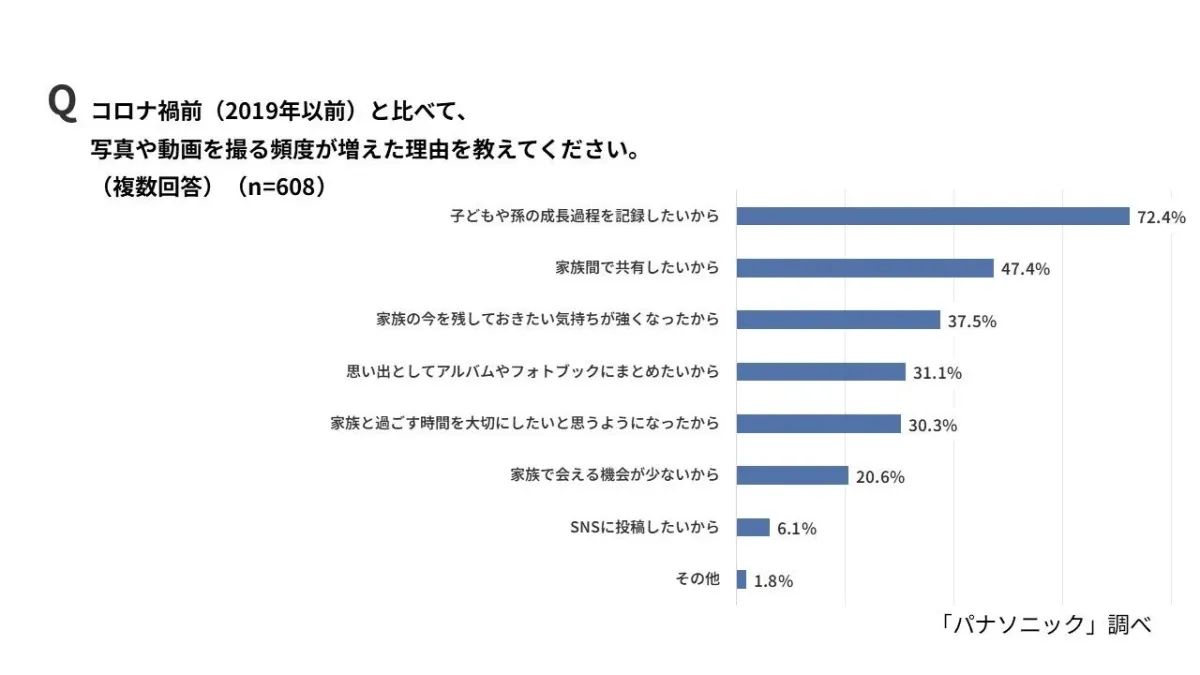 コロナ禍前と比べて写真や動画を撮る頻度が増えた理由