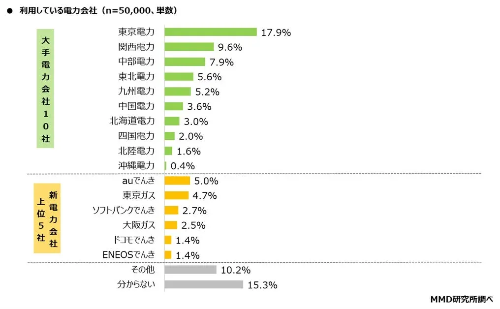 利用している電力会社
