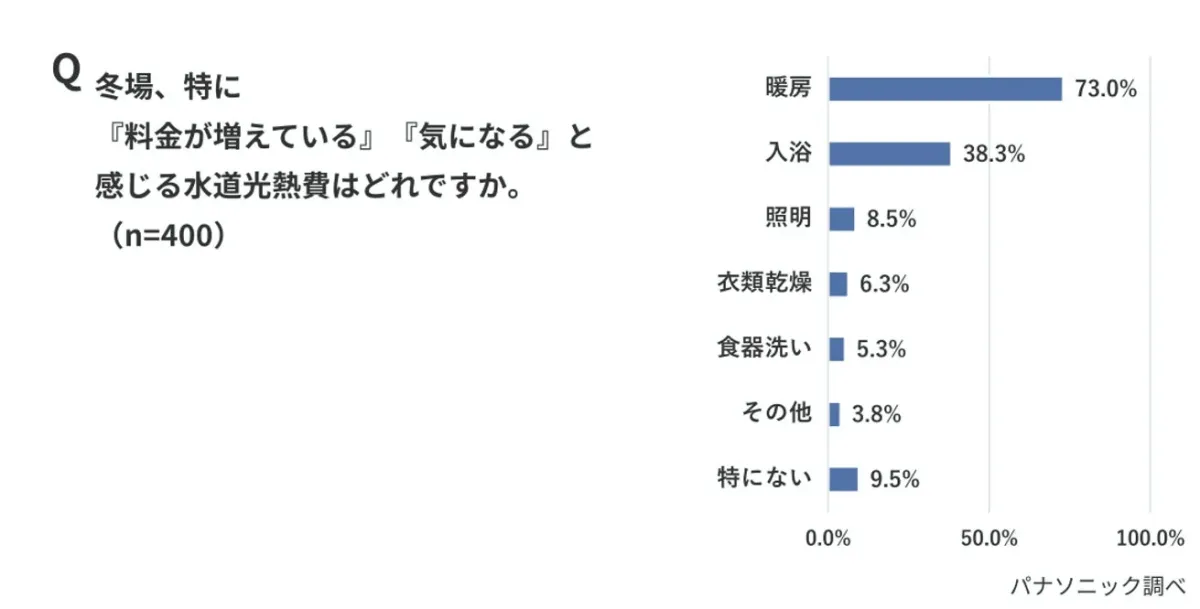 冬場に料金が増加したり気になる水道光熱費に関するアンケート結果を示すグラフ