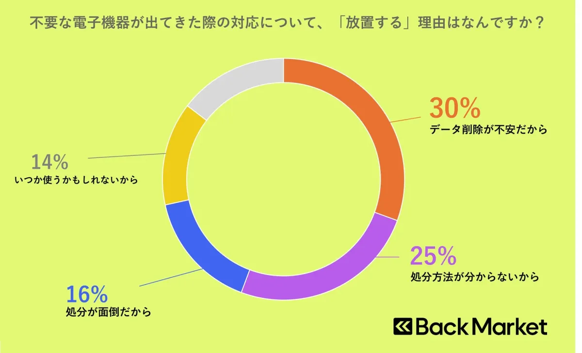 不要な電子機器が出てきた際の対応について、「放置する」理由は何ですか？