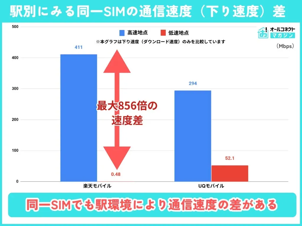 駅別にみる同一SIMの通信速度差
