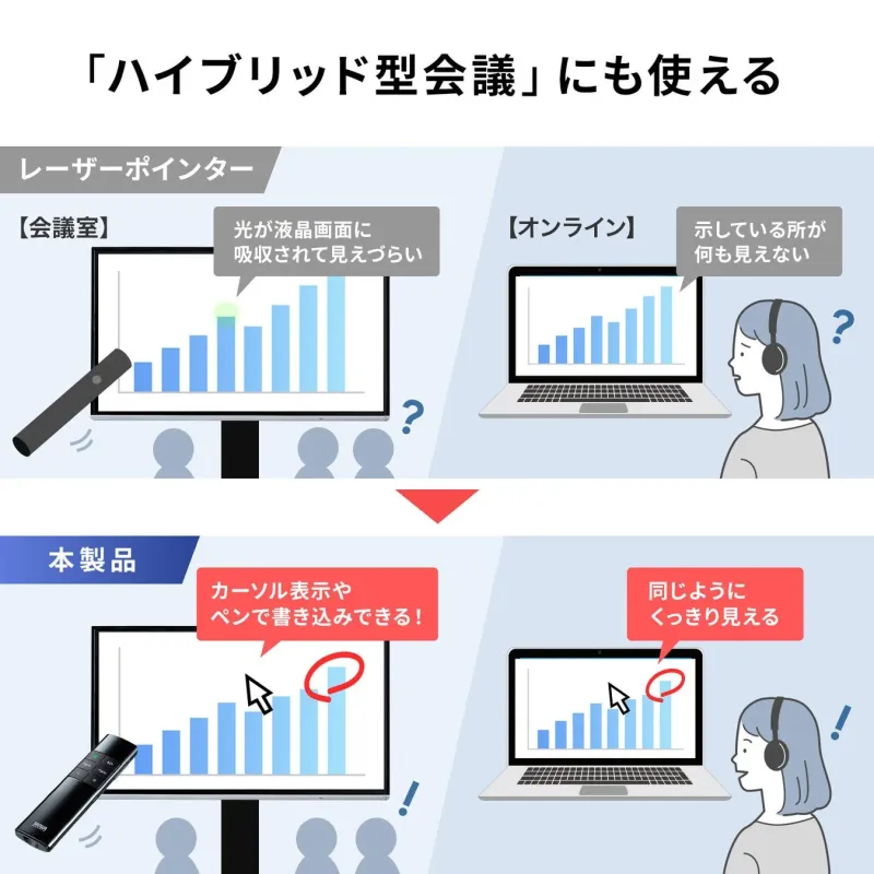 「ハイブリッド型会議」にも使える