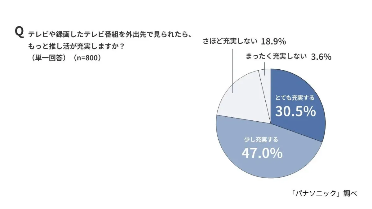 外出先で録画番組を見られたら推し活が充実するか