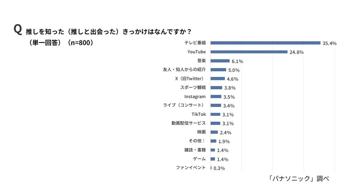 推しを知ったきっかけ