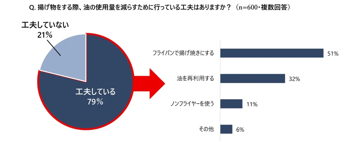 油の使用量を減らす工夫