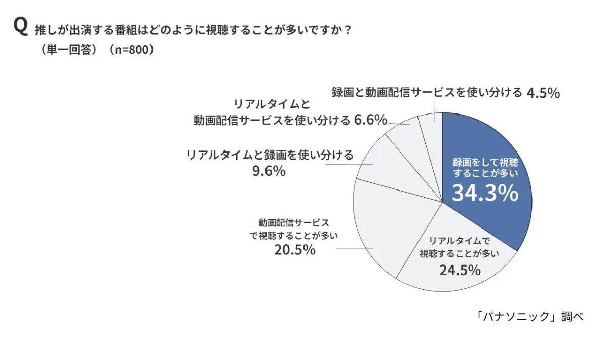 推しが出演する番組の視聴方法