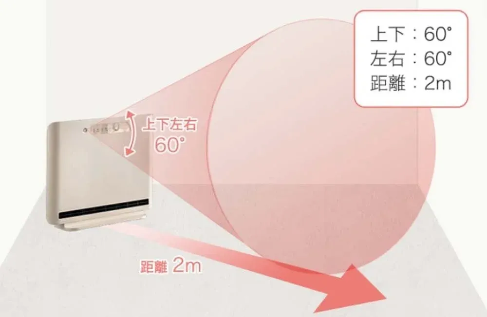 家電製品(空気清浄機またはヒーターと思われる)の検知範囲を示す図です。上下左右に60度の範囲で、最長2メートルまで検知または送風できることを視覚的に説明しています。製品の性能仕様を伝えるためのイラストです。
