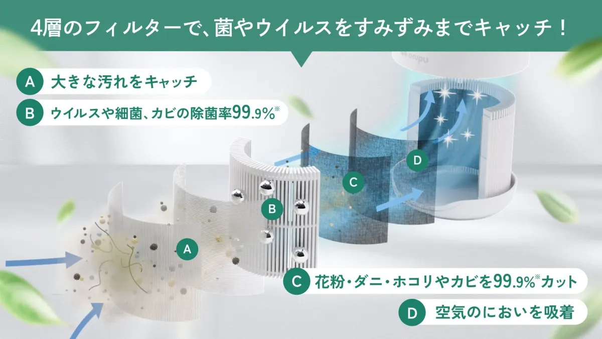 4層のフィルターで、菌やウイルスをすみずみまでキャッチ!