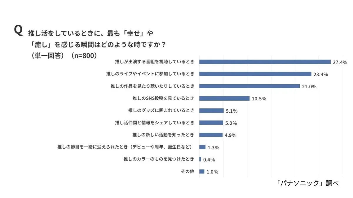 推し活で「幸せ」や「癒し」を感じる瞬間
