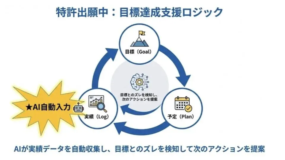 特許出願中の目標達成支援ロジック