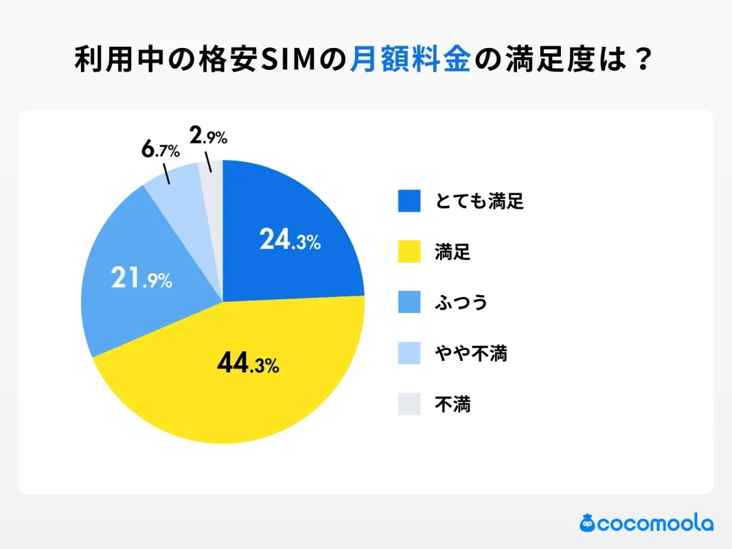 利用中の格安SIMの月額料金に満足していますか?