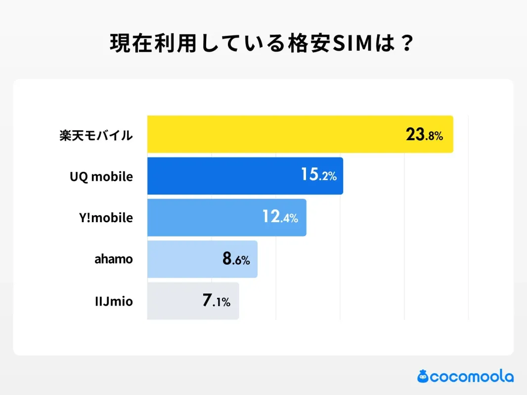 現在利用している格安SIMは?