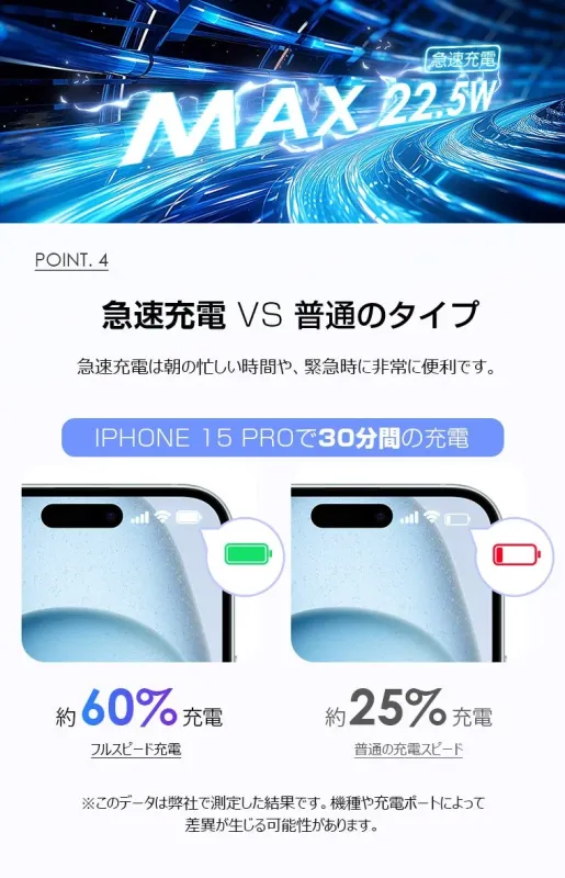 急速充電と通常の充電速度を比較。iPhone 15 Proを30分間充電した場合、急速充電では約60%まで充電できるのに対し、通常充電では約25%に留まることを示している。