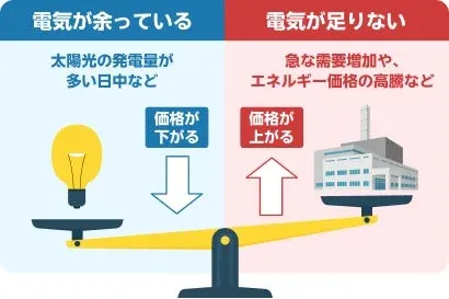 電気の需給バランスと価格