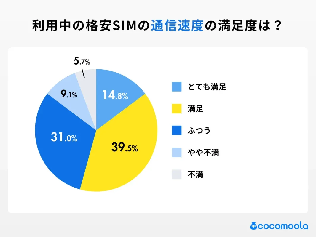 利用中の格安SIMの通信速度に満足していますか?