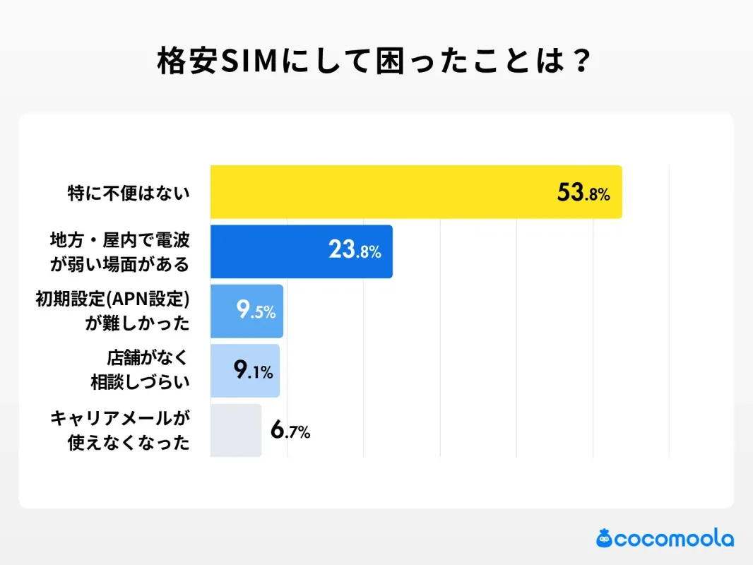 格安SIMにして困ったことは?