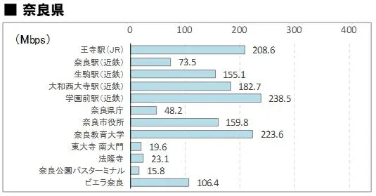 奈良県の4社平均下り通信速度