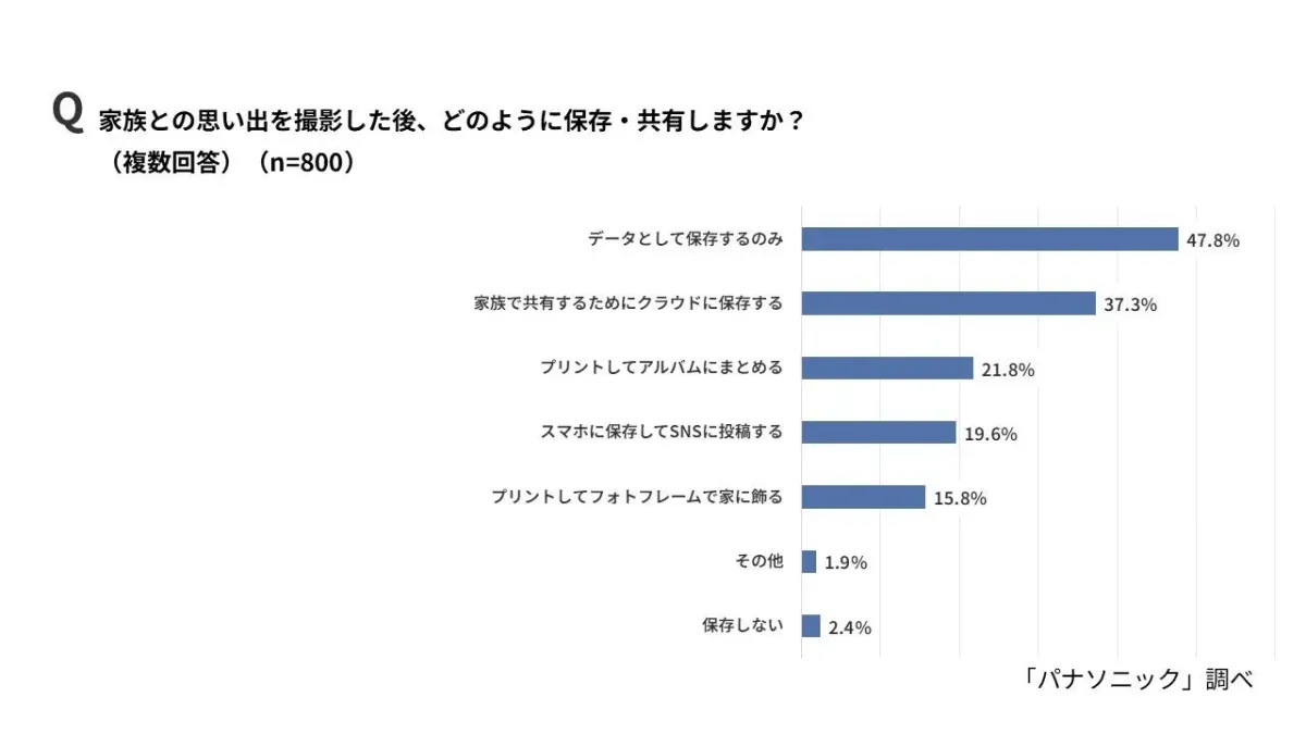 家族との思い出の保存・共有方法