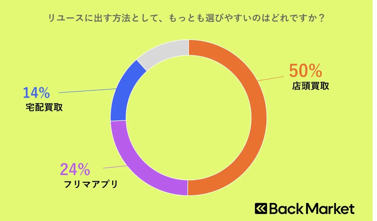 リユースに出す方法として、もっとも選びやすいのはどれですか？