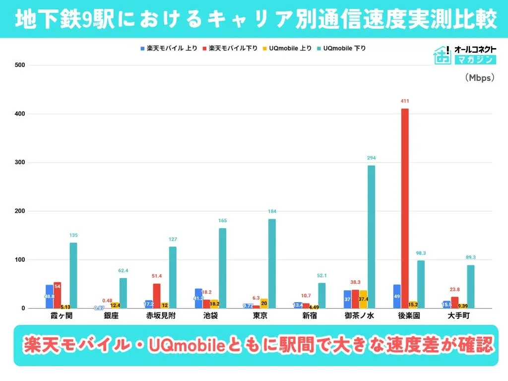 地下鉄9駅におけるキャリア別通信速度実測比較