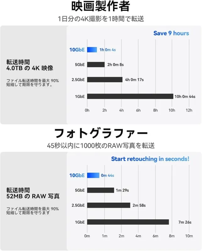 ORICO Thunderbolt 3 10GbE Ethernet Adapterのデータ転送速度比較