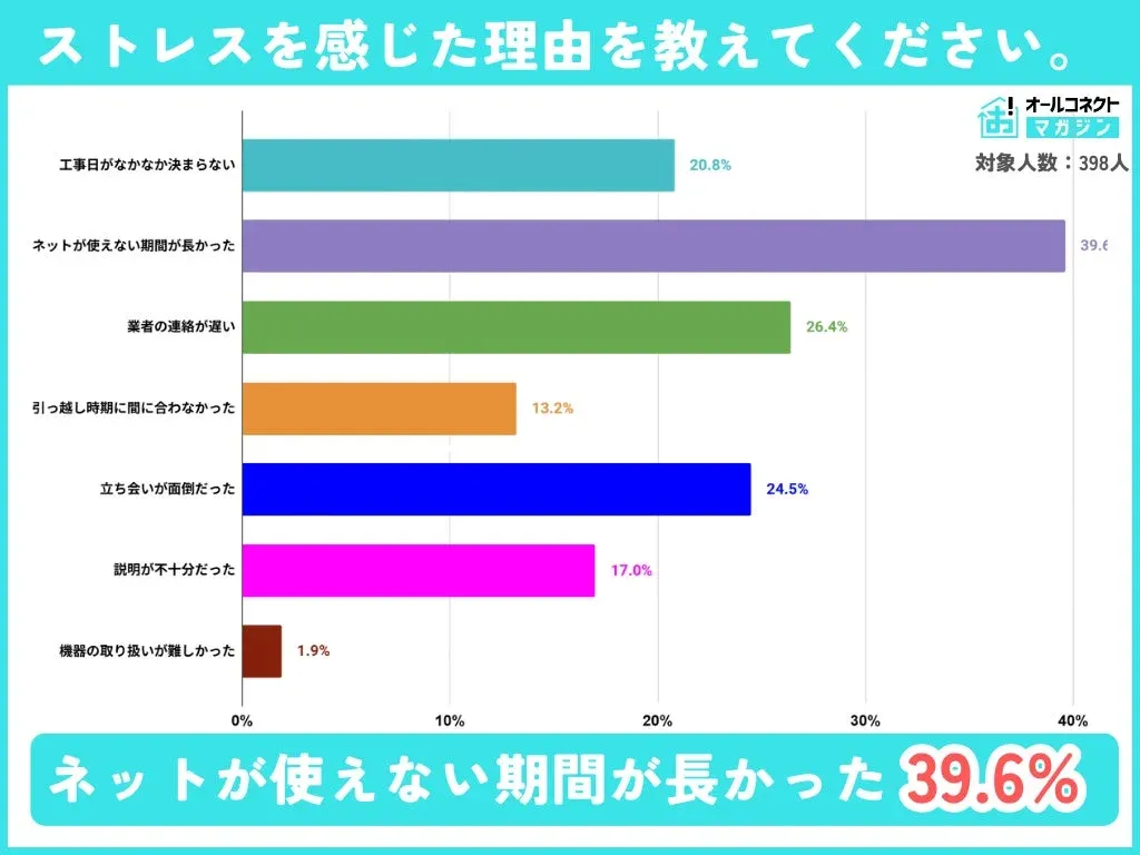 ストレスを感じた理由グラフ