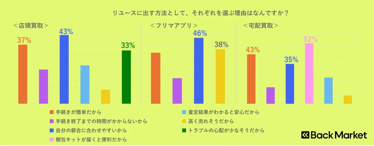 リースに出す方法として、それぞれを選ぶ理由は何ですか？