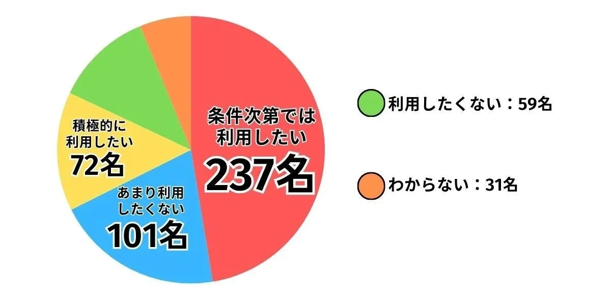 端末購入プログラム利用意向