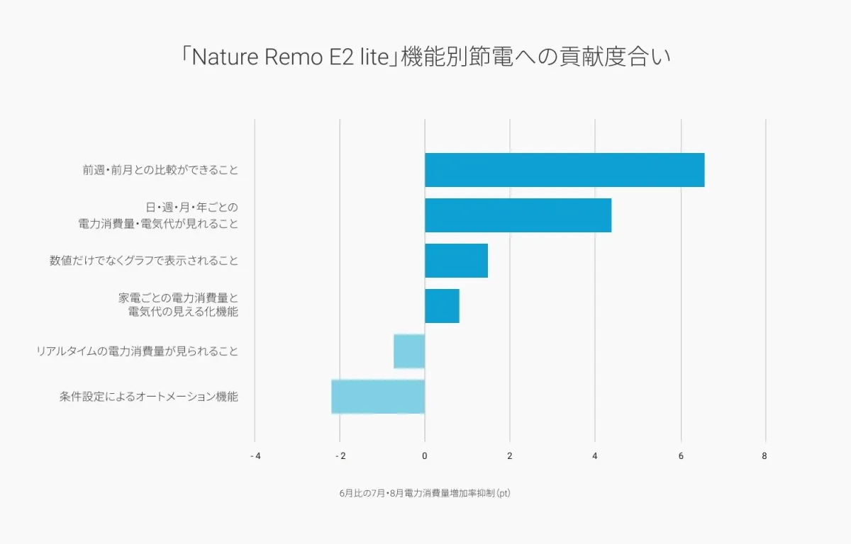 「Nature Remo E2 lite」機能別節電への貢献度合いグラフ