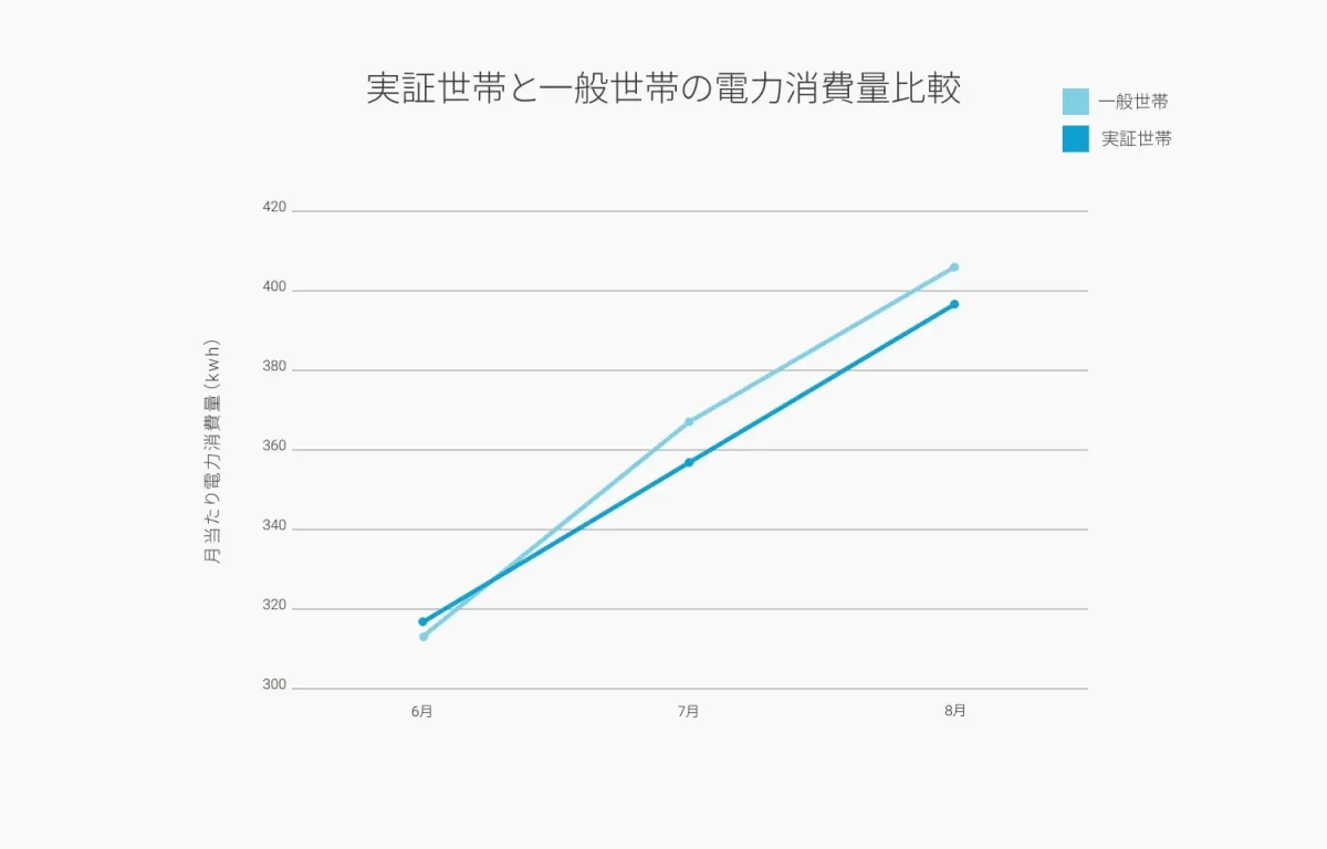 実証世帯と一般世帯の電力消費量比較グラフ
