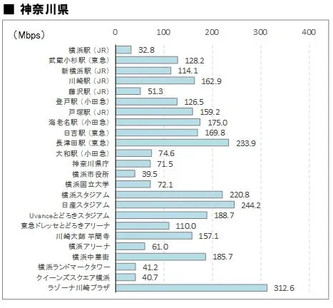 神奈川県 通信速度
