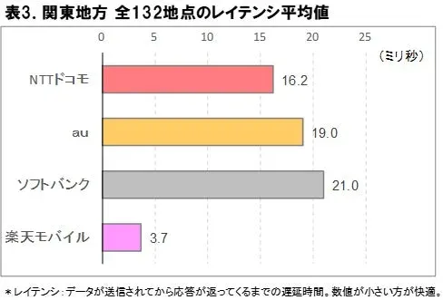 関東地方 全132地点のレイテンシ平均値