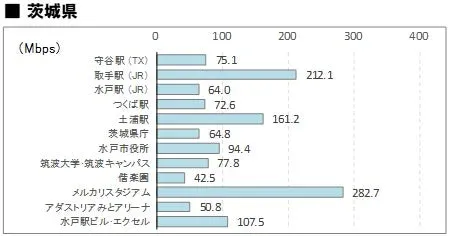 茨城県 通信速度