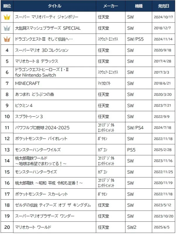 2025年 中古ゲームソフト販売ランキング