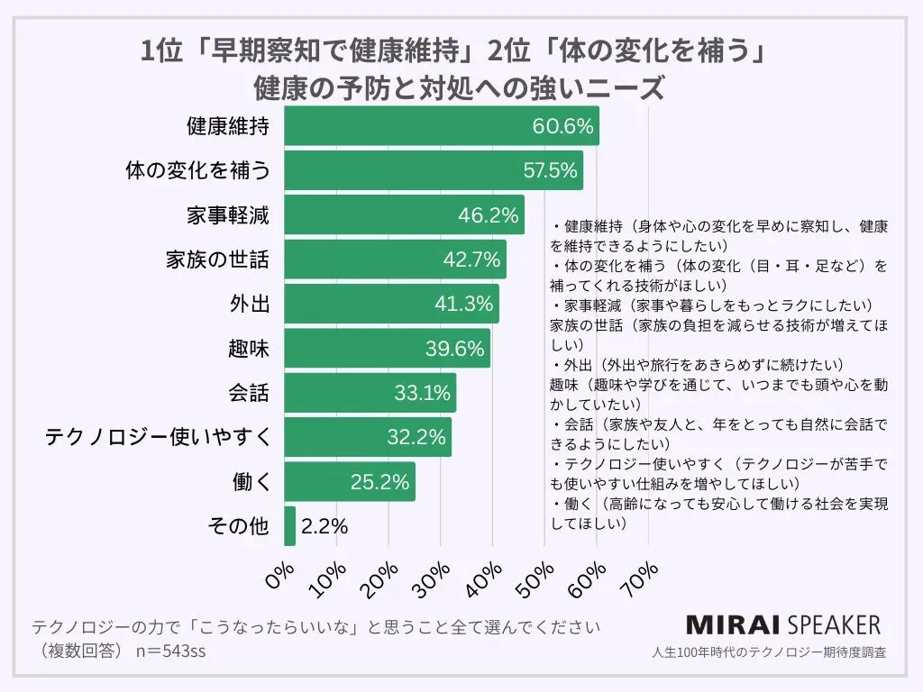 期待されるテクノロジーは「健康維持」と「体の変化を補う」